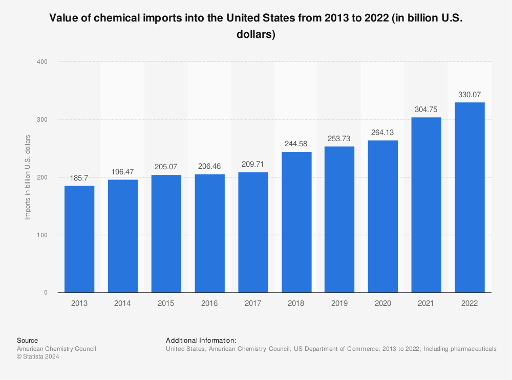 Statistic: Value of chemical imports into the United States from 2013 to 2021 (in billion U.S. dollars) | Statista