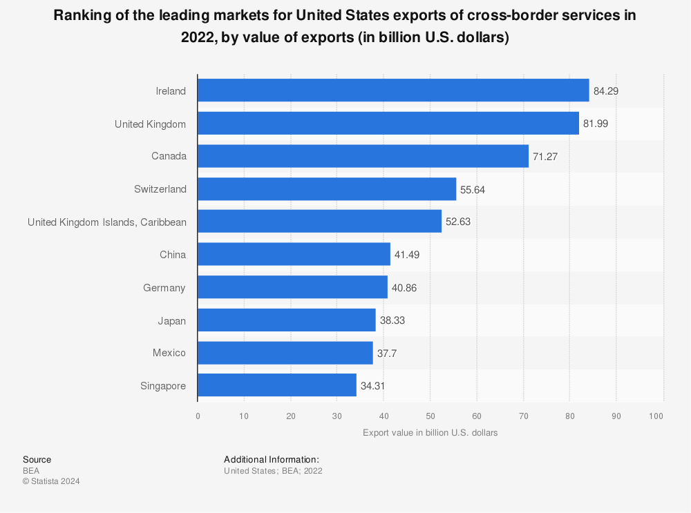Statistic: Ranking of the leading markets for U.S. exports of cross-border services in 2020, by value of exports (in billion U.S. dollars) | Statista