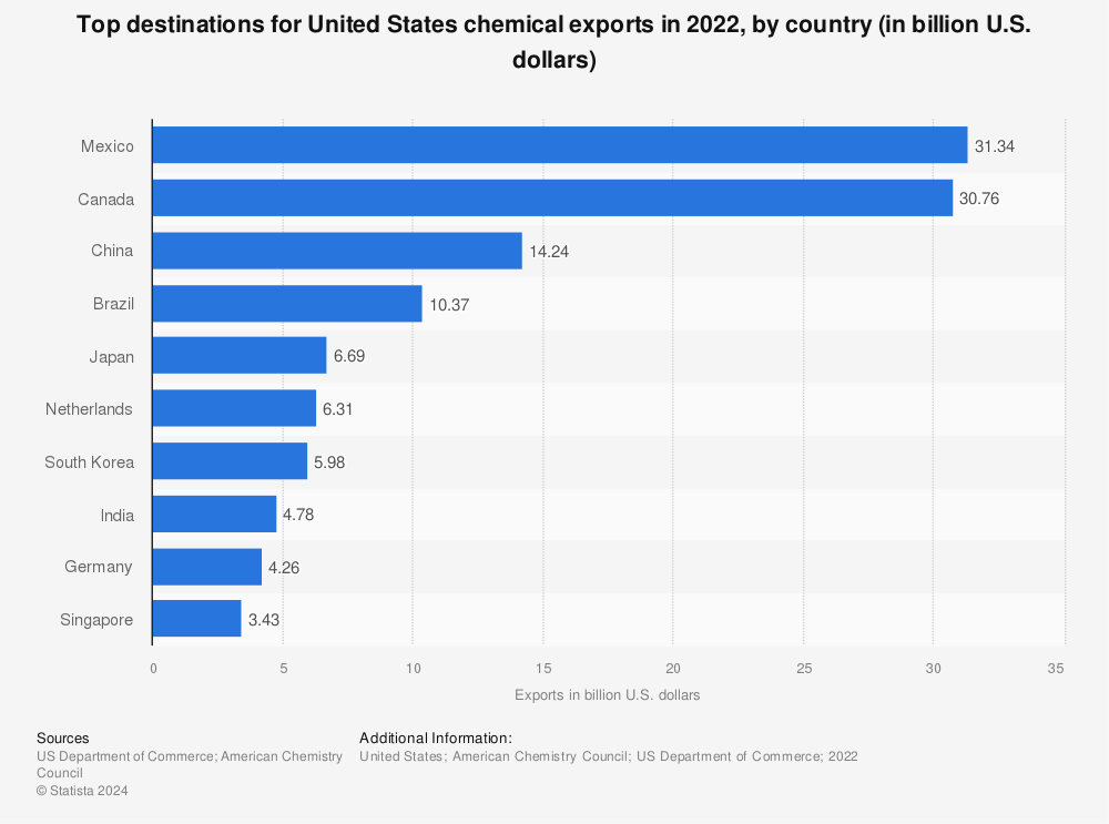 Statistic: Top destinations for United States chemical exports in 2020, by country (in billion U.S. dollars) | Statista