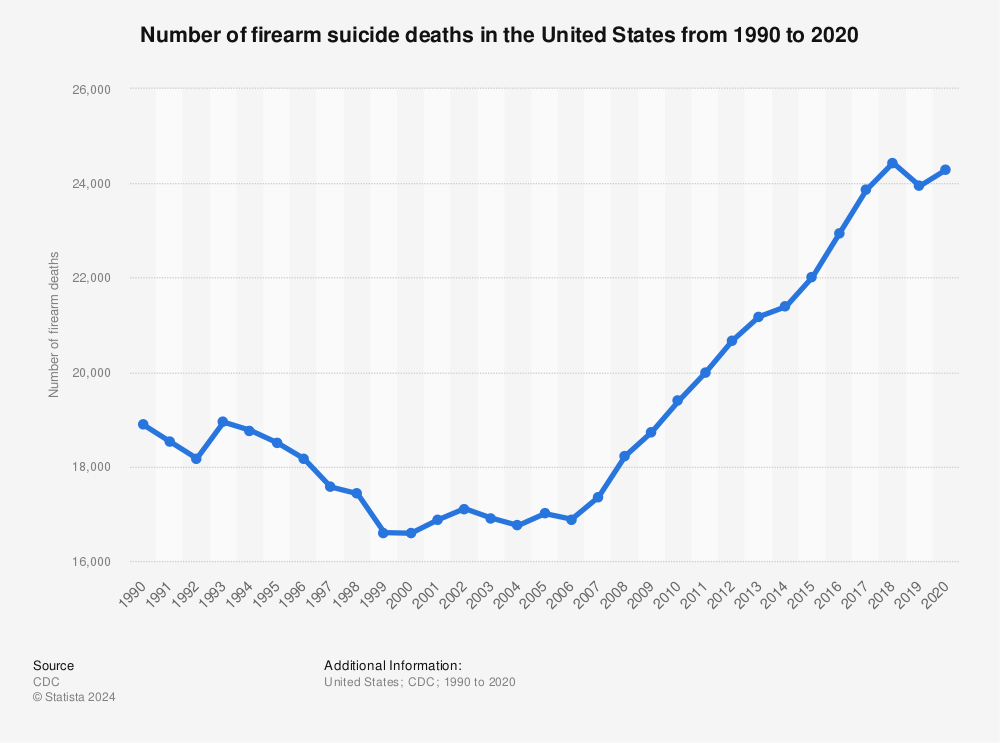 Statistic: Number of firearm suicide deaths in the United States from 1990 to 2020 | Statista