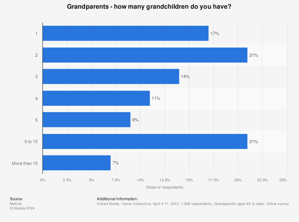 Statistic: Grandparents - how many grandchildren do you have? | Statista