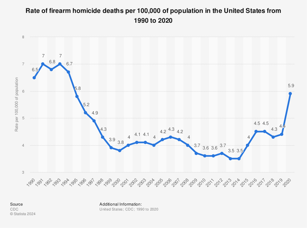 Statistic: Rate of firearm homicide deaths per 100,000 of population in the United States from 1990 to 2020 | Statista