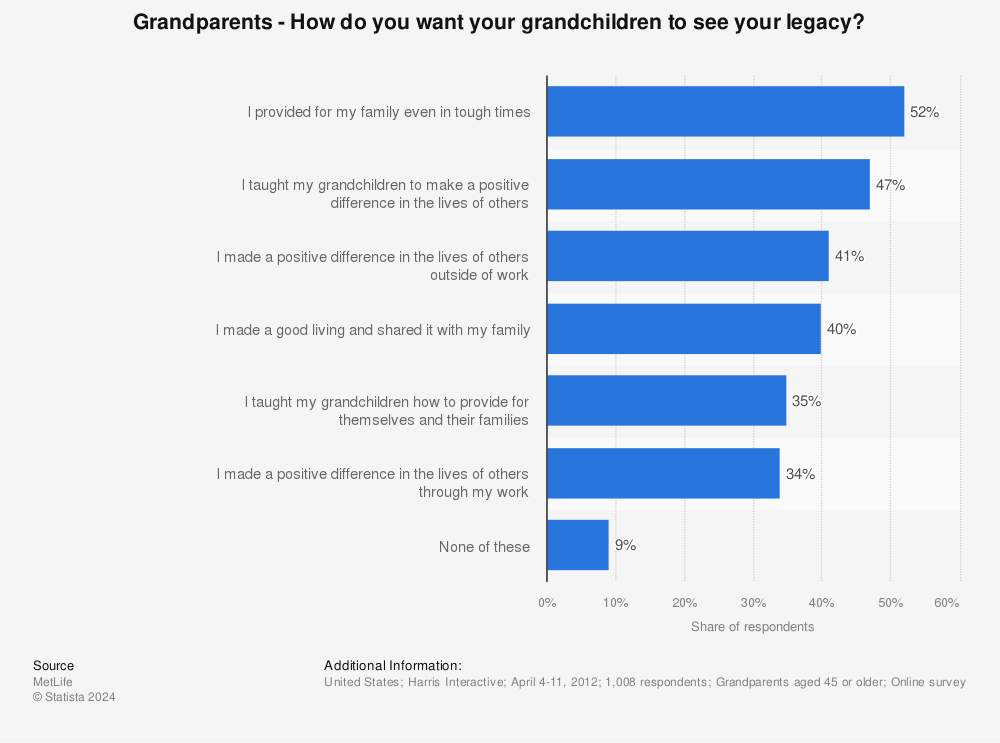 Statistic: Grandparents - How do you want your grandchildren to see your legacy? | Statista