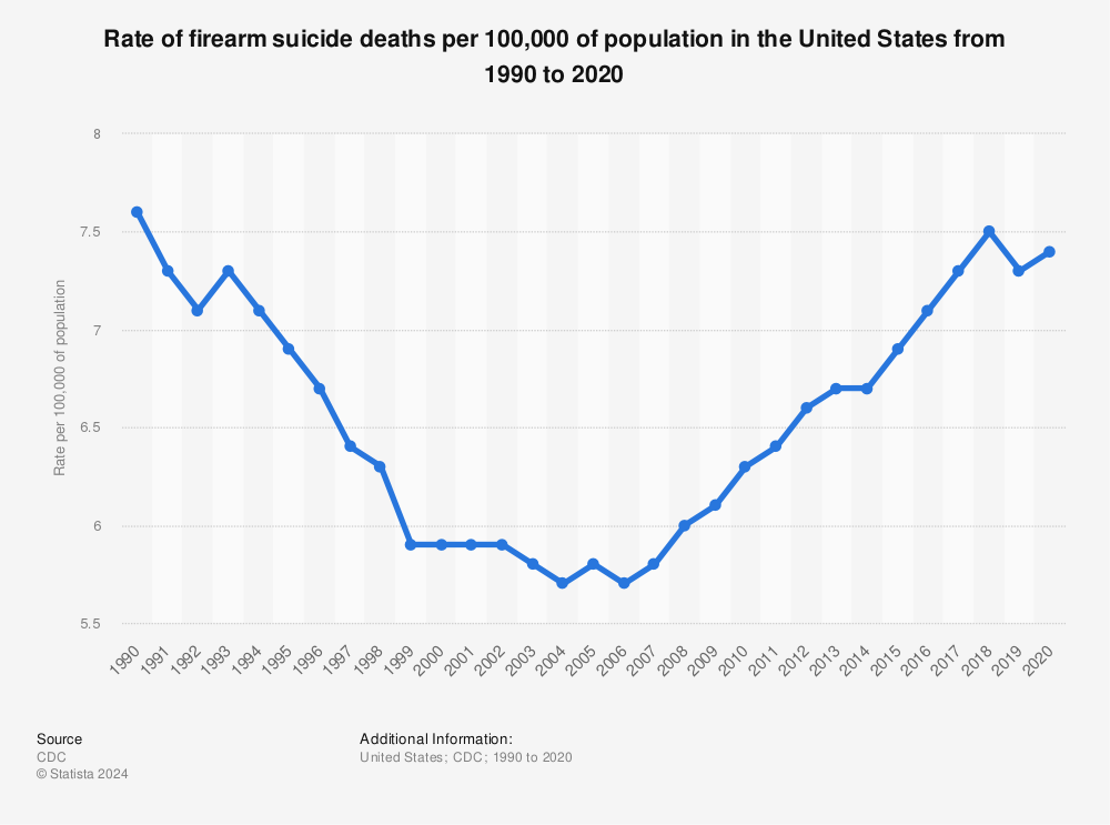 Statistic: Rate of firearm suicide deaths per 100,000 of population in the United States from 1990 to 2020 | Statista