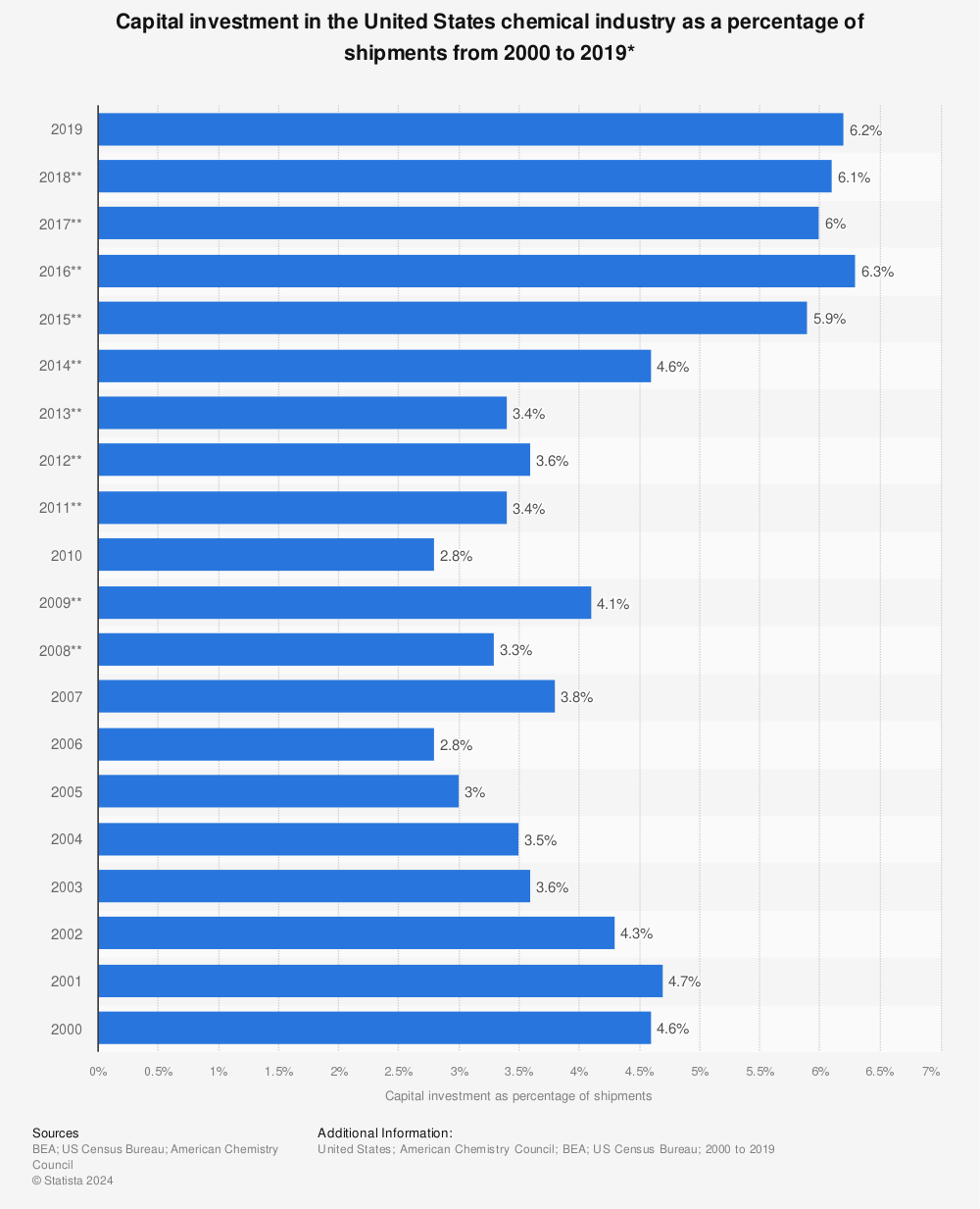 Statistic: Capital investment in the United States chemical industry as a percentage of shipments from 2000 to 2019* | Statista