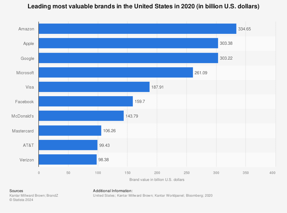 Statistic: Leading most valuable brands in the United States in 2020 (in billion U.S. dollars) | Statista