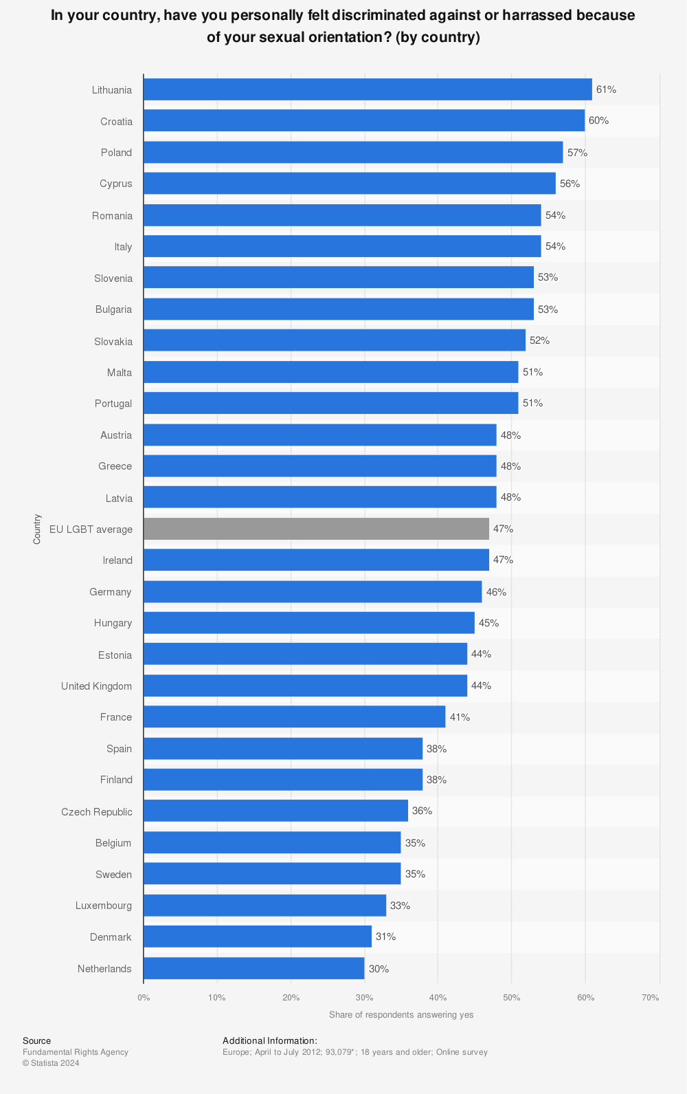Statistic: In your country, have you personally felt discriminated against or harrassed because of your sexual orientation? (by country) | Statista