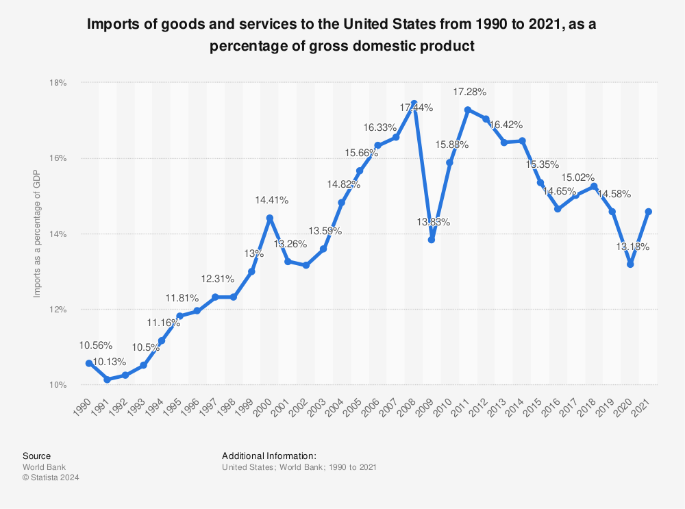 Statistic: Imports of goods and services in the United States from 1990 to 2019, as a percentage of GDP | Statista