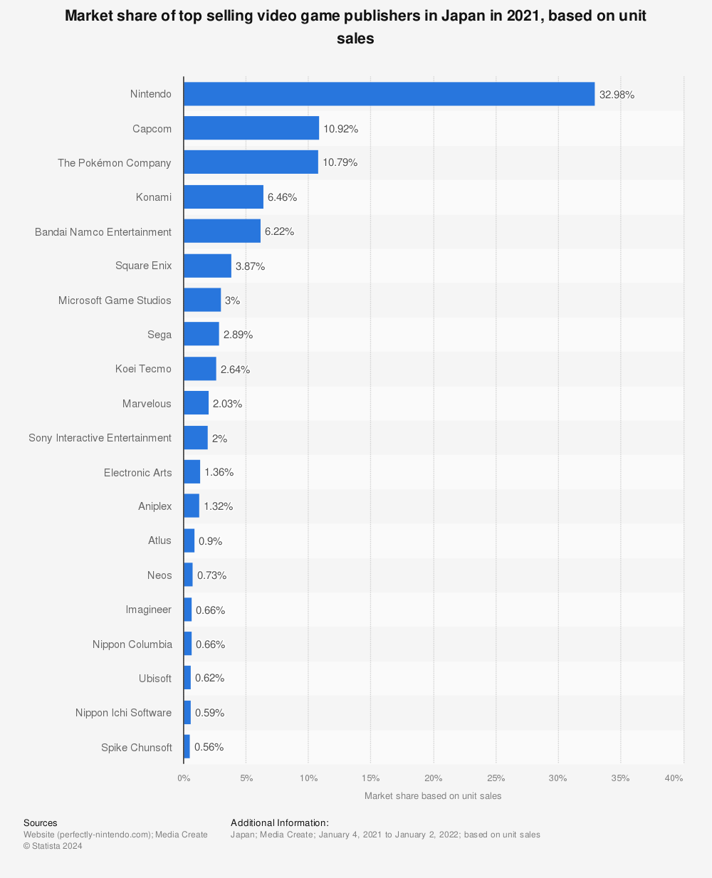 Statistic: Market share of leading package software companies in Japan in 2012, based on sales | Statista
