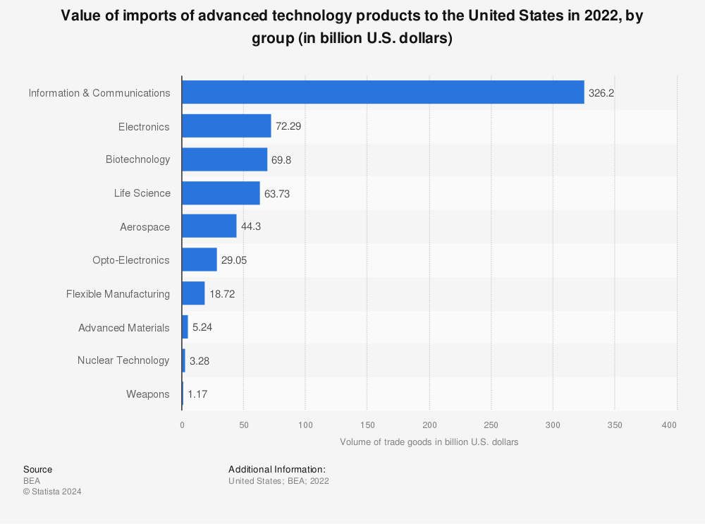 Statistic: Volume of U.S. imports of advanced technology products in 2019, by group (in billion U.S. dollars) | Statista