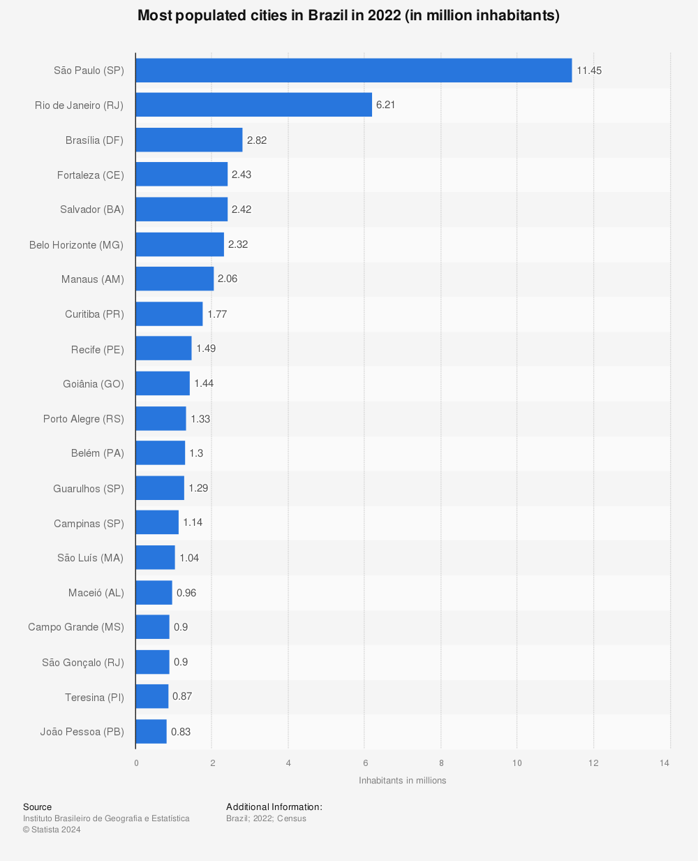 Statistic: Most populated cities in Brazil in 2021 (in million inhabitants) | Statista