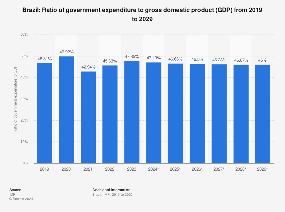 Statistic: Brazil: Ratio of government expenditure to gross domestic product (GDP) from 2018 to 2028 | Statista