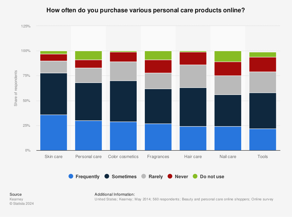 Statistic: How often do you purchase various personal care products online? | Statista