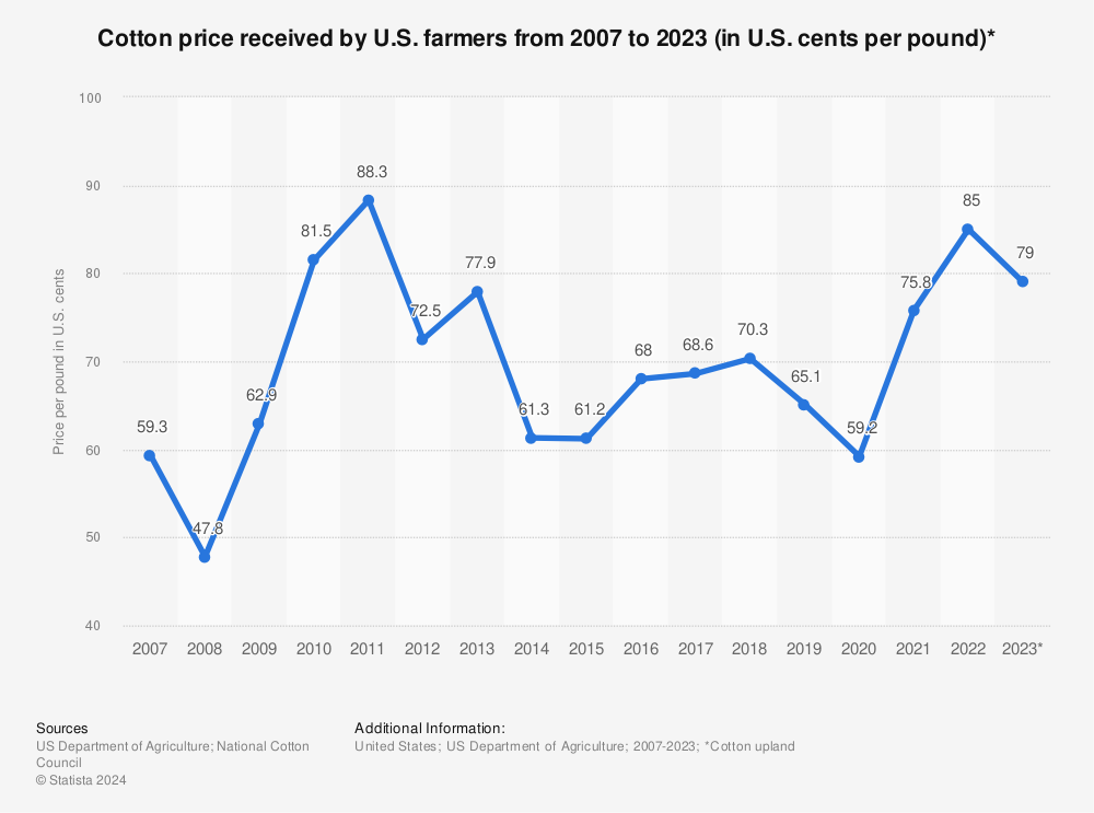 Statistic: Cotton price received by U.S. farmers from 2007 to 2021 (in U.S. cents per pound)* | Statista