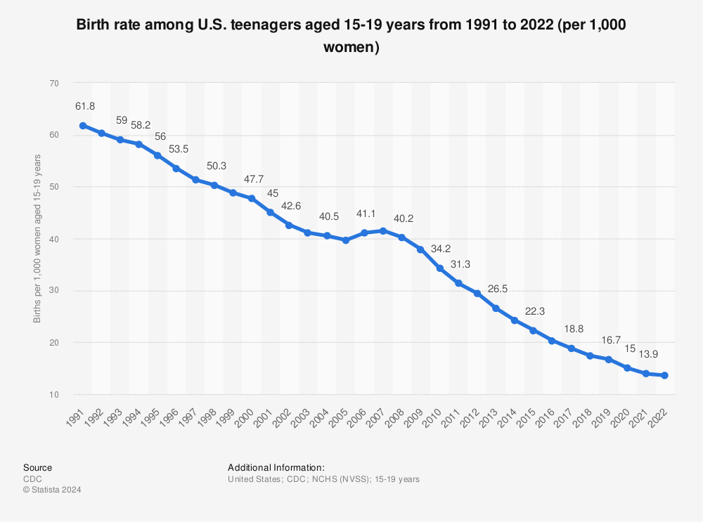 Statistic: Birth rate among U.S. teenagers aged 15-19 years from 1991 to 2020 (per 1,000 women) | Statista