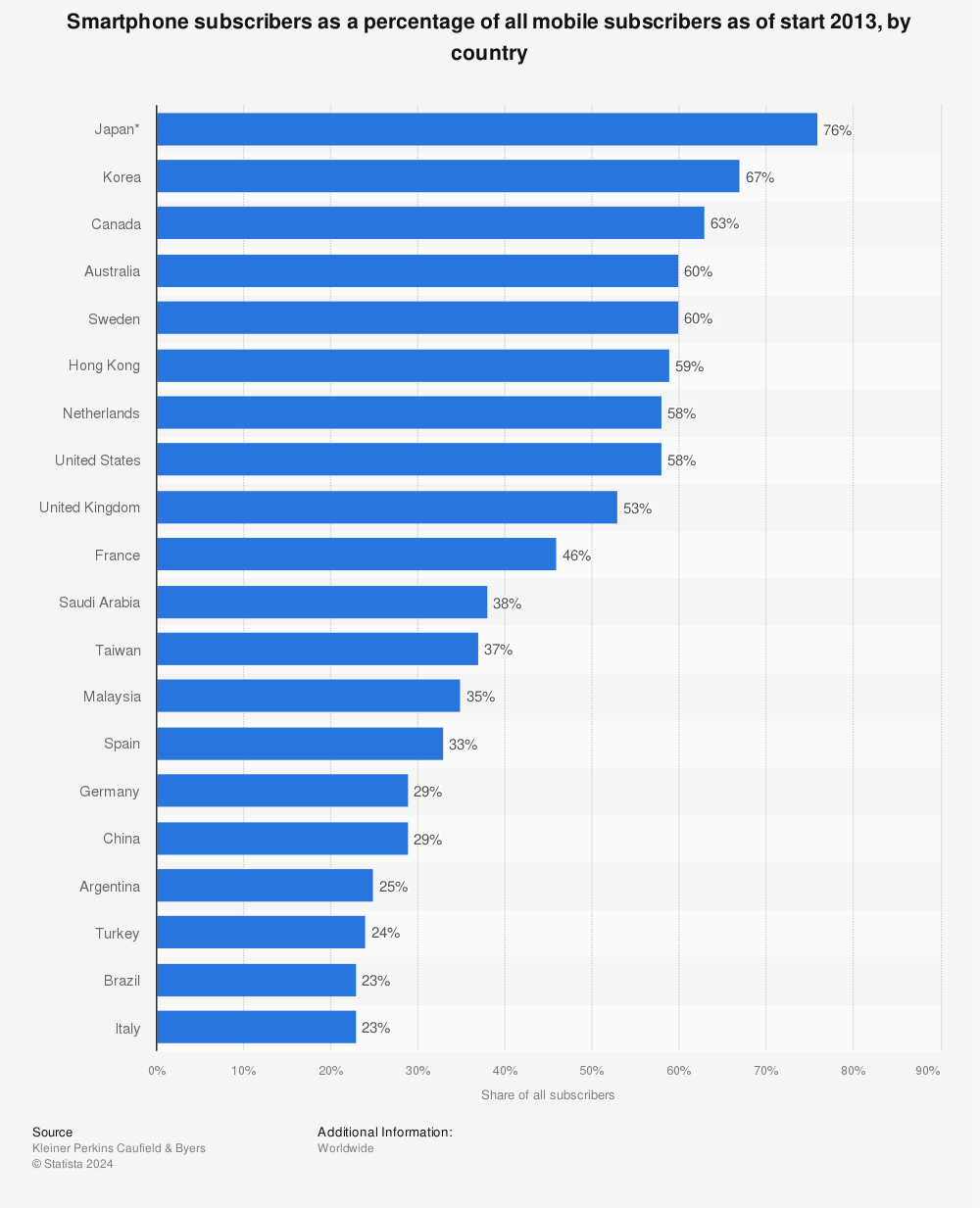 Statistic: Smartphone subscribers as a percentage of all mobile subscribers as of start 2013, by country | Statista
