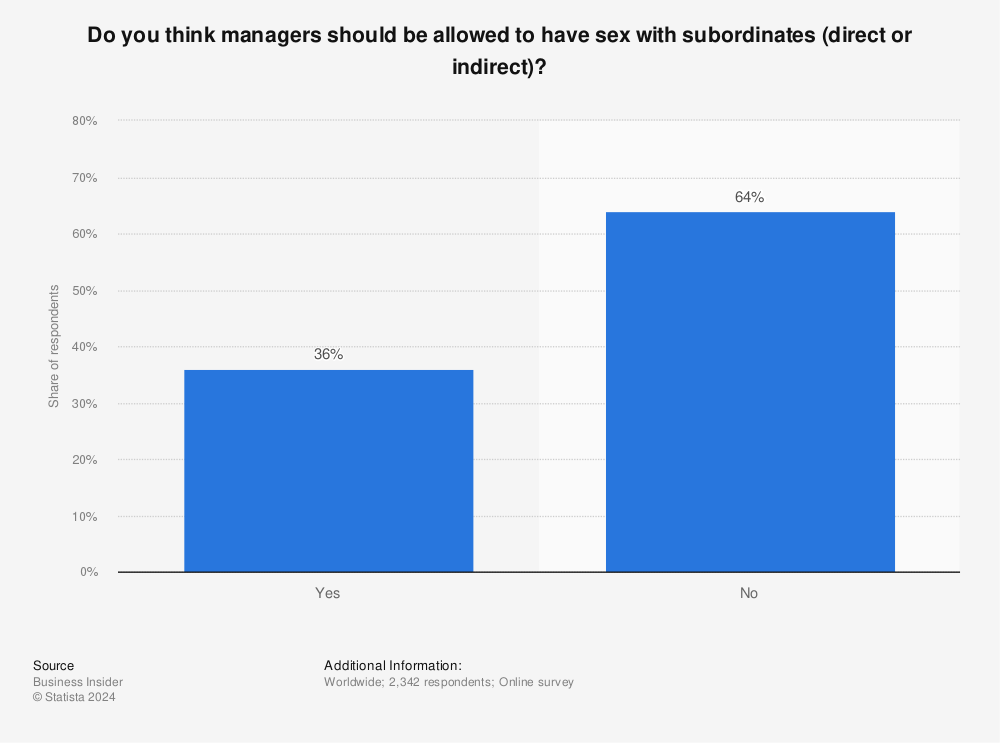 Statistic: Do you think managers should be allowed to have sex with subordinates (direct or indirect)? | Statista