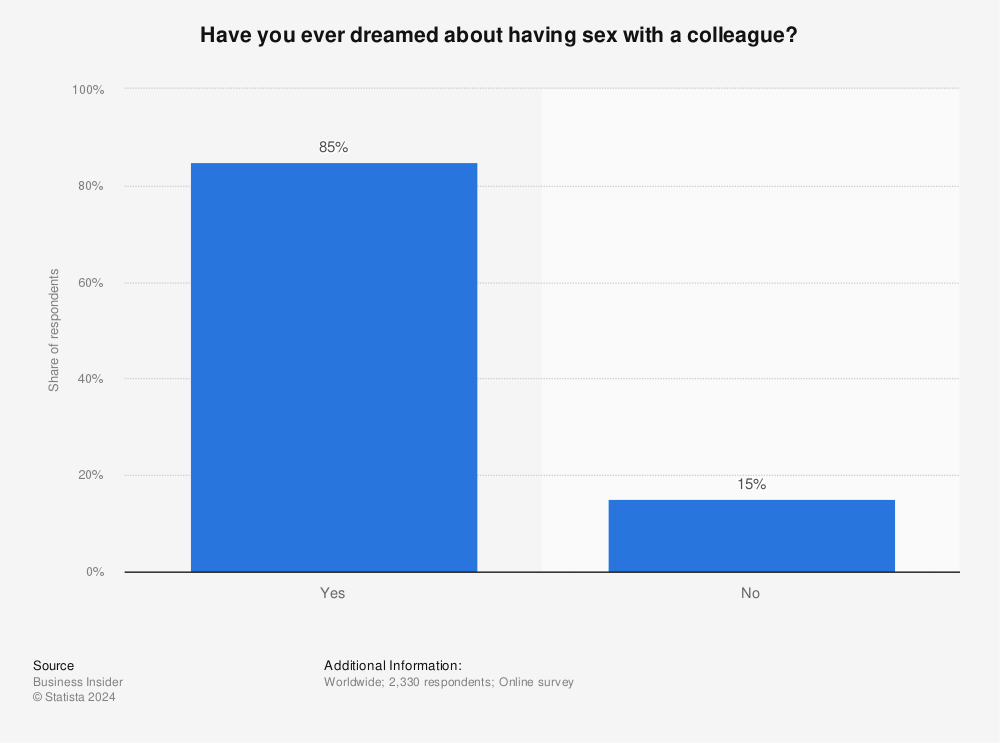 Statistic: Have you ever dreamed about having sex with a colleague? | Statista