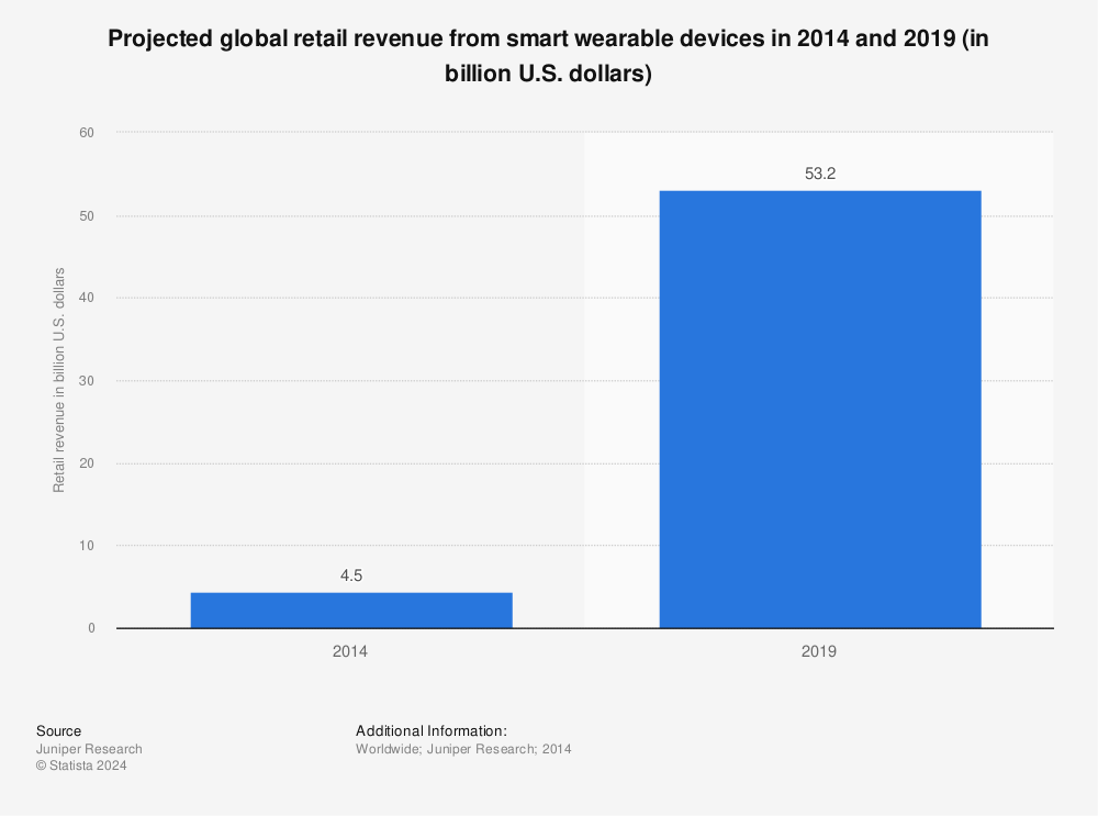 Statistic: Projected global retail revenue from smart wearable devices in 2014 and 2019 (in billion U.S. dollars) | Statista