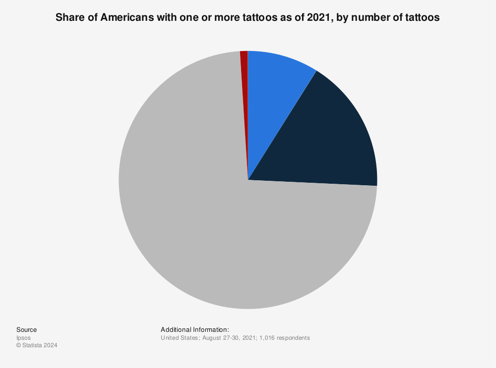 Statistic: Share of Americans with one or more tattoos as of 2021, by number of tattoos | Statista