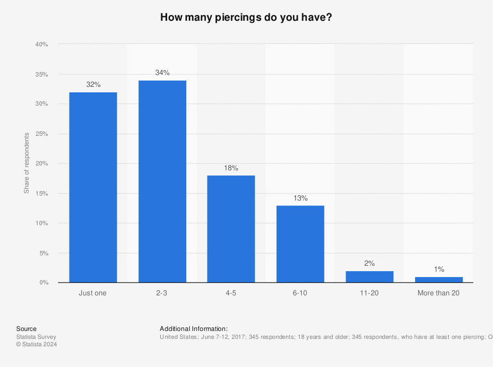 Statistic: How many piercings do you have? | Statista