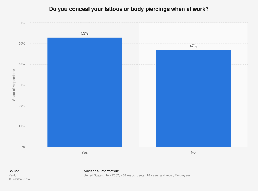 Statistic: Do you conceal your tattoos or body piercings when at work? | Statista