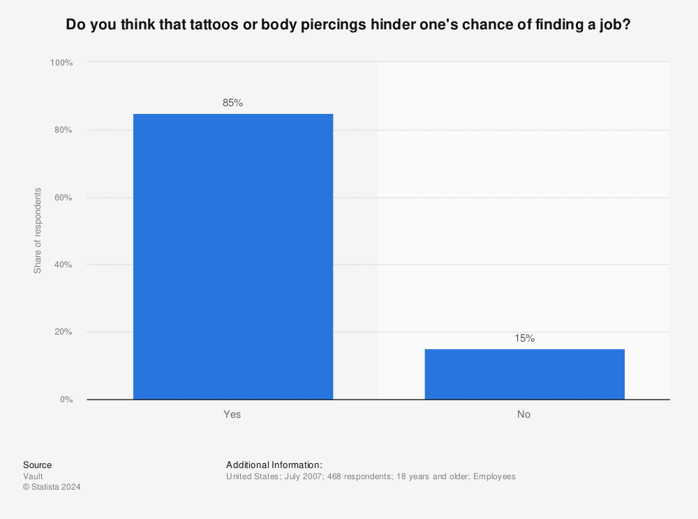 Statistic: Do you think that tattoos or body piercings hinder one's chance of finding a job? | Statista