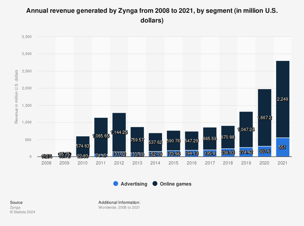 Statistic: Annual revenue generated by Zynga from 2008 to 2021, by segment (in million U.S. dollars) | Statista