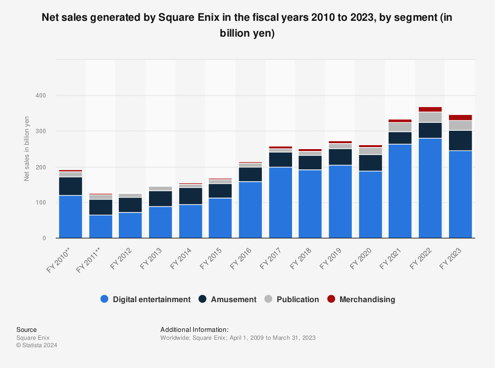 Statistic: Net sales generated by Square Enix in the fiscal years 2010 to 2022, by segment (in billion yen) | Statista