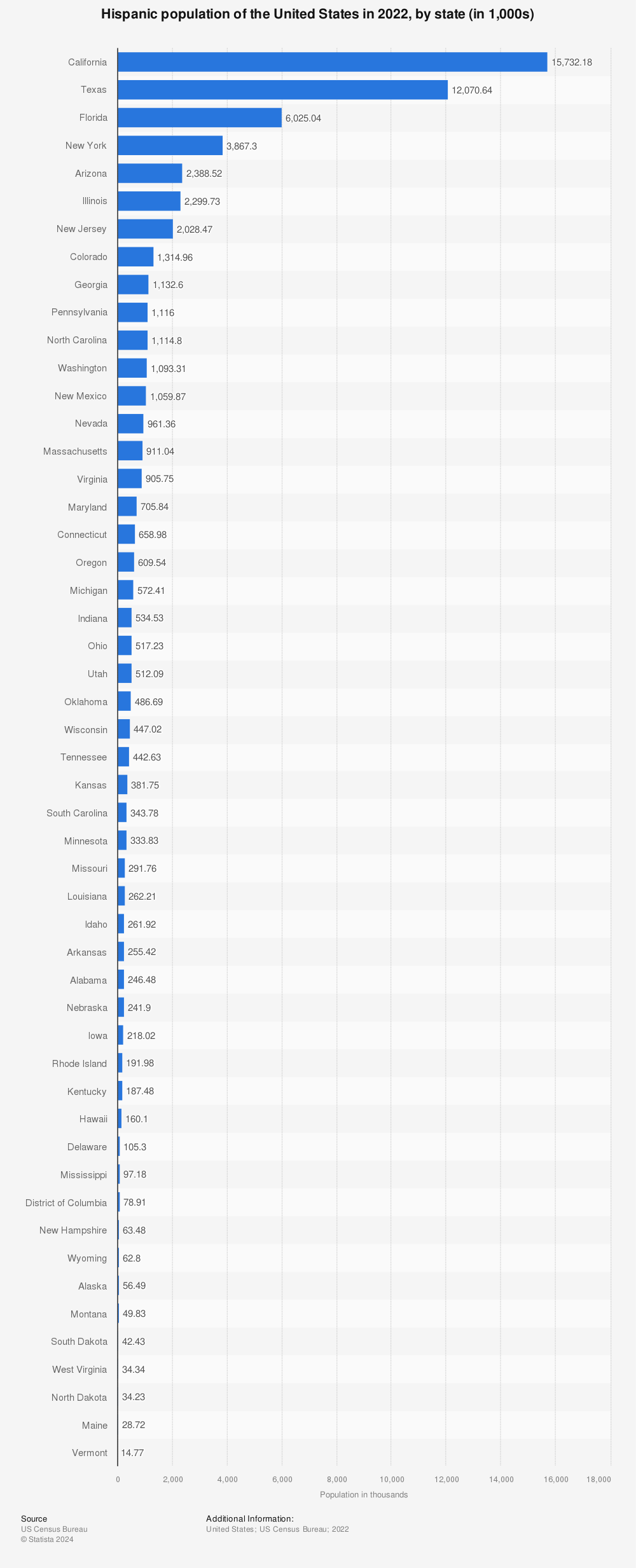 Statistic: Hispanic population of the United States in 2019, by state (in 1,000s) | Statista