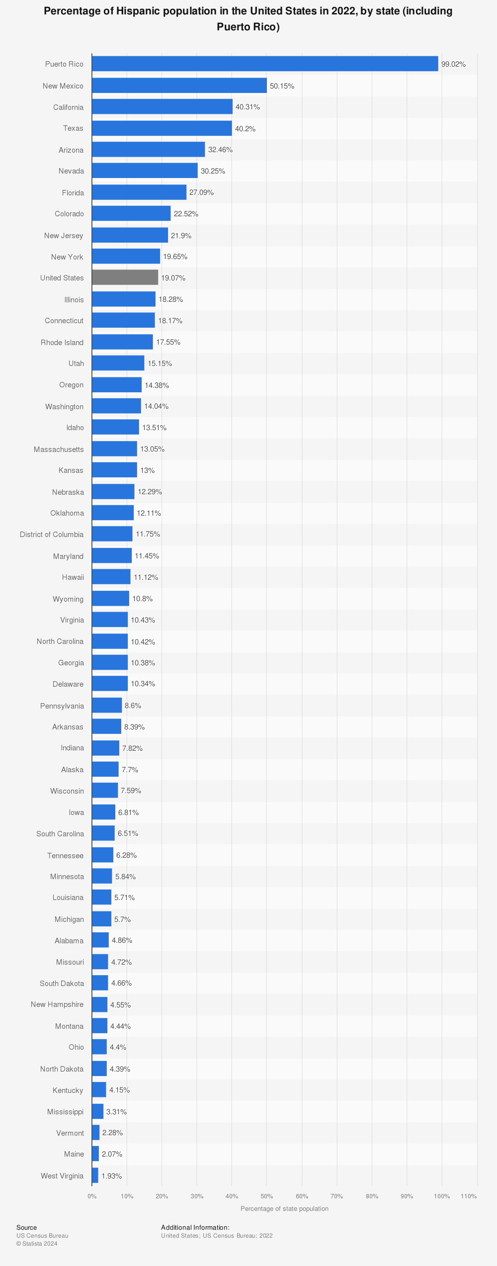 Statistic: Percentage of Hispanic population in the United States in 2019, by state (including Puerto Rico) | Statista