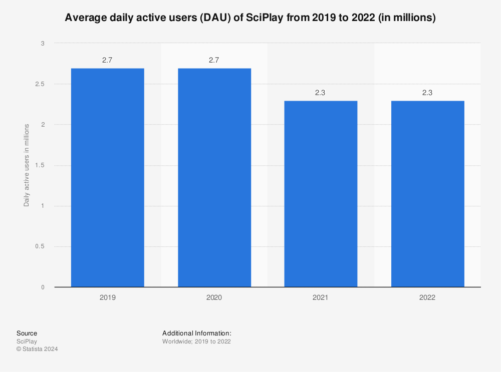 Statistic: Average daily active users (DAU) of SciPlay from 2019 to 2021 (in millions) | Statista