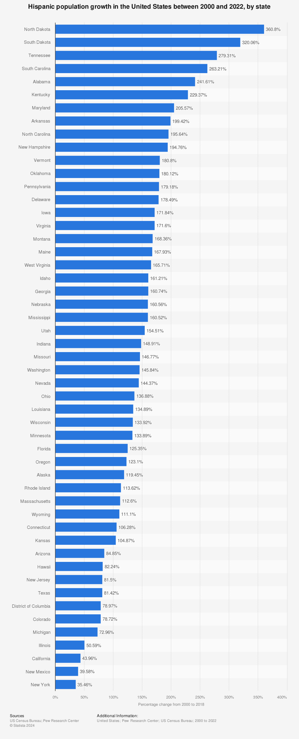 Statistic: Hispanic population growth in the United States between 2000 and 2019, by state | Statista