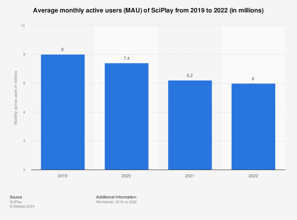 Statistic: Average monthly active users (MAU) of SciPlay from 2019 to 2020 (in millions) | Statista