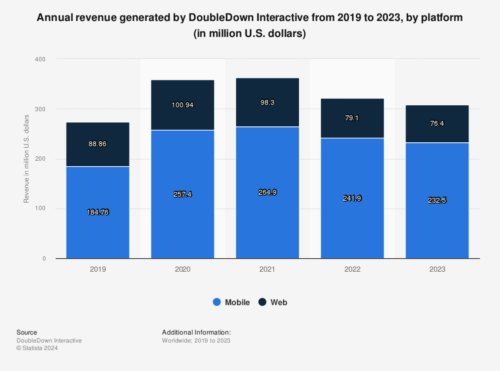 Statistic: Annual revenue generated by DoubleDown Interactive from 2019 to 2020, by platform (in million U.S. dollars) | Statista