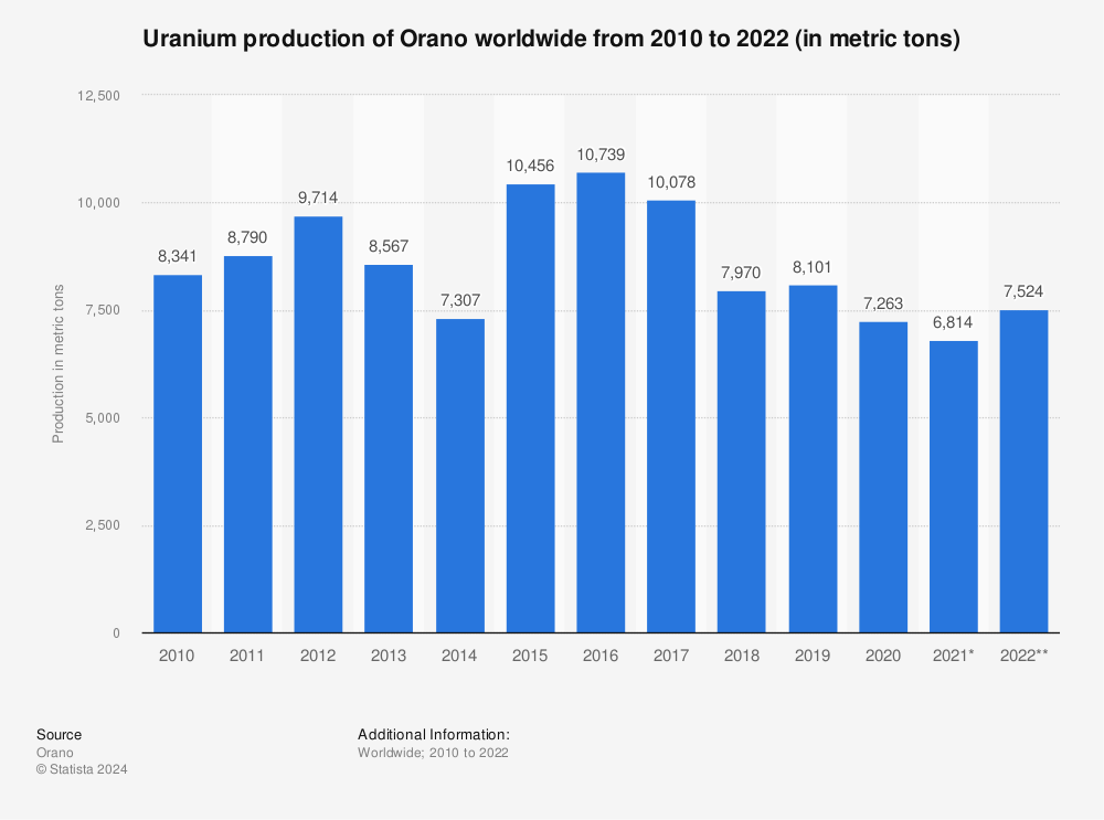 Statistic: Uranium production of Orano from 2010 to 2020 (in metric tons) | Statista