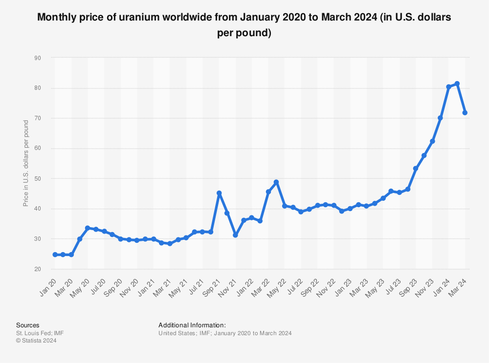 Statistic: Monthly price of uranium worldwide from January 2020 to November 2023 (in U.S. dollars per pound) | Statista