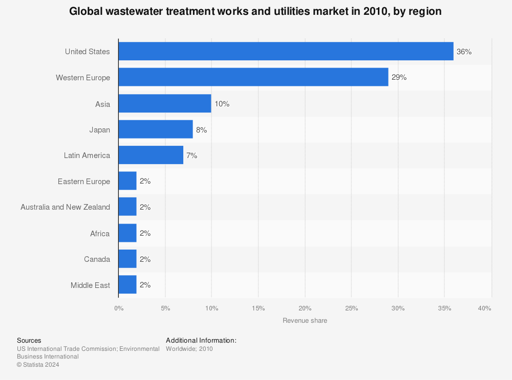 Statistic: Global wastewater treatment works and utilities market in 2010, by region | Statista