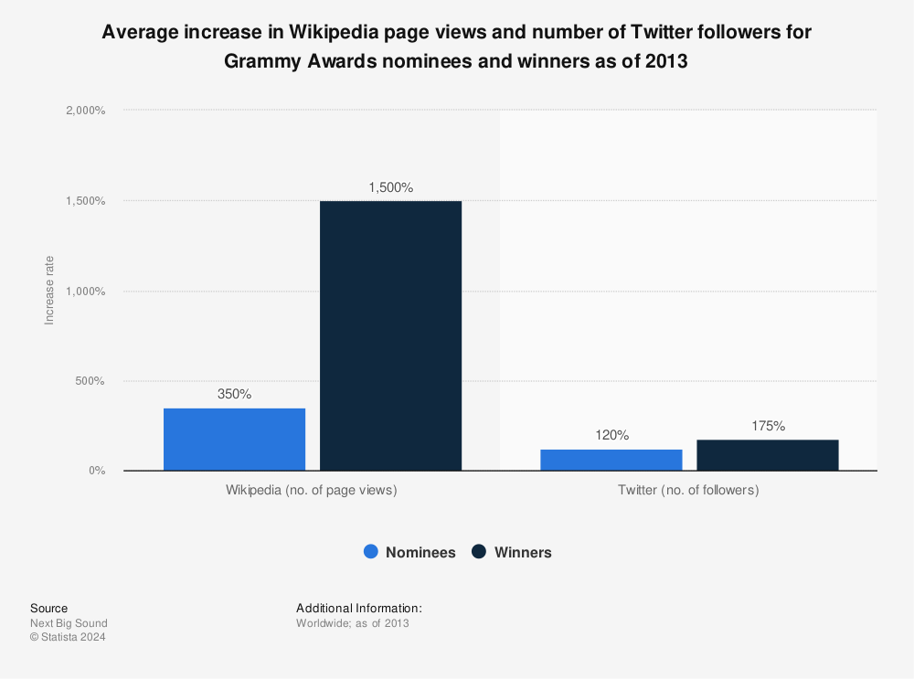 Statistic: Average increase in Wikipedia page views and number of Twitter followers for Grammy Awards nominees and winners as of 2013 | Statista
