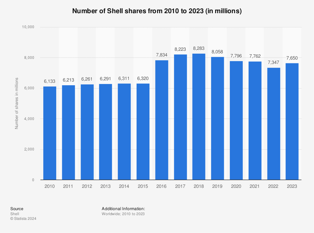 Statistic: Number of Shell shares from 2010 to 2022 (in millions) | Statista