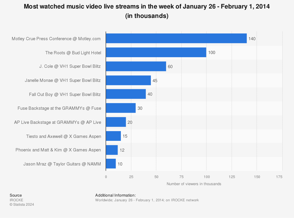 Statistic: Most watched music video live streams in the week of January 26 - February 1, 2014 (in thousands) | Statista