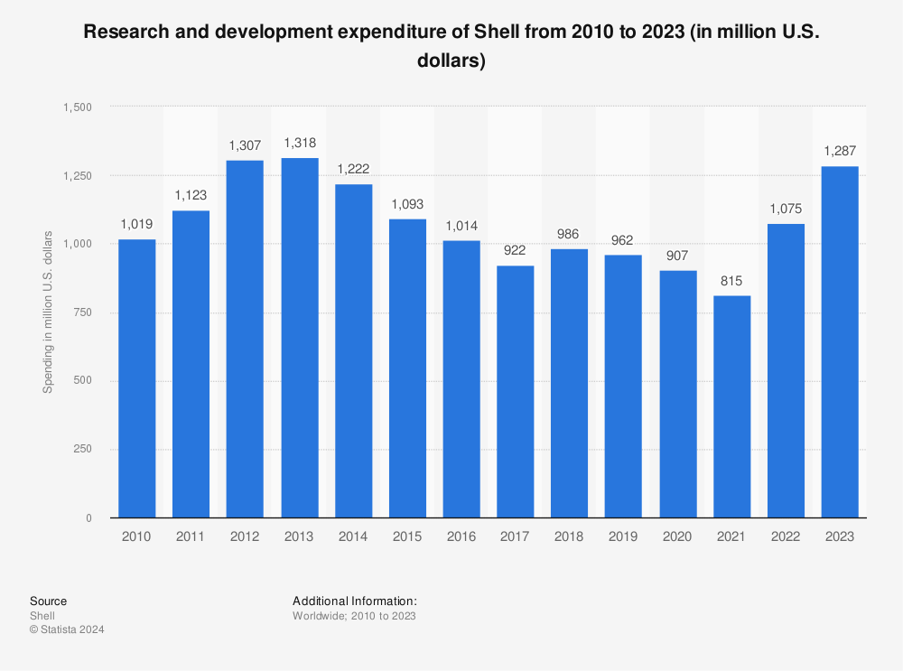 Statistic: Research and development expenditure of Shell from 2010 to 2021 (in million U.S. dollars) | Statista