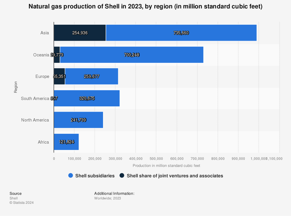 Statistic: Natural gas production of Shell in 2022, by region (in million standard cubic feet) | Statista