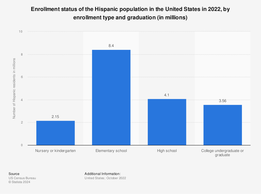 Statistic: Enrollment status of the Hispanic population in the United States in 2019, by enrollment type and graduation (in millions) | Statista