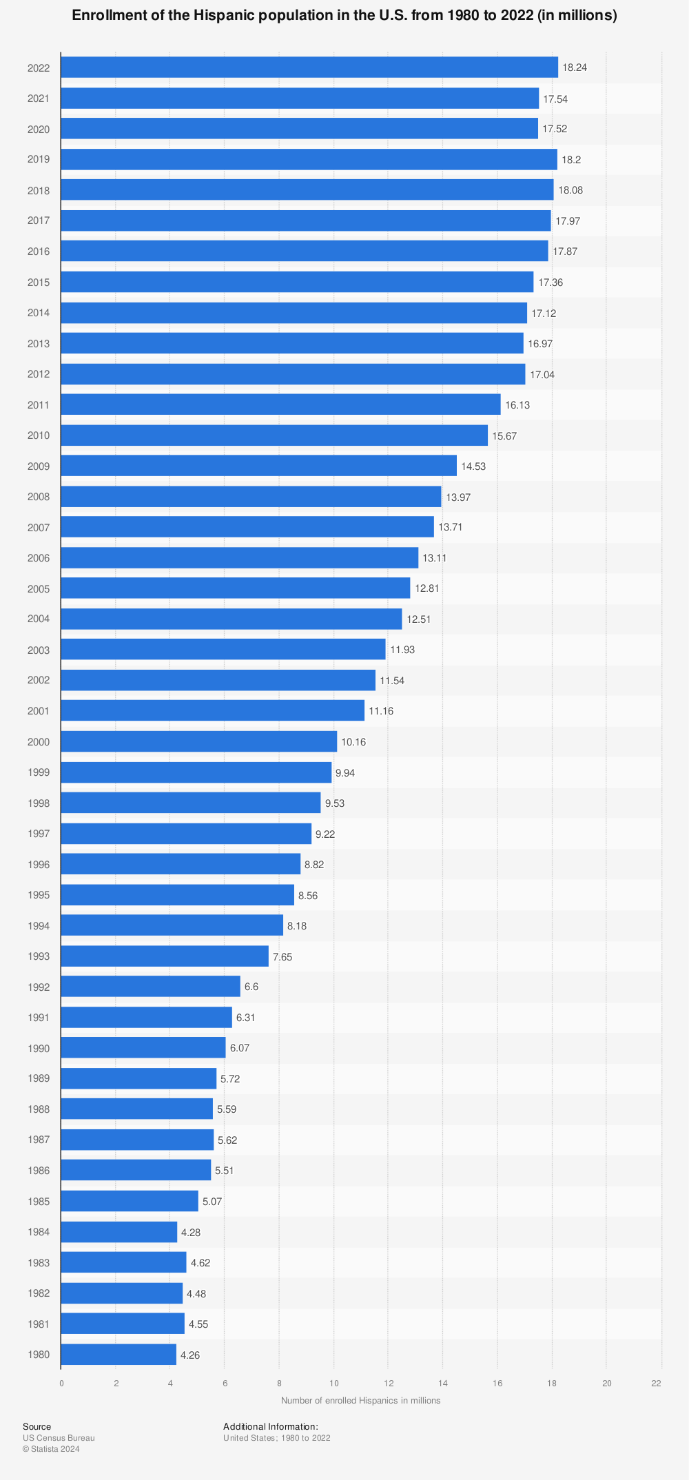 Statistic: Enrollment of the Hispanic population in the U.S. from 1980 to 2019 (in millions) | Statista