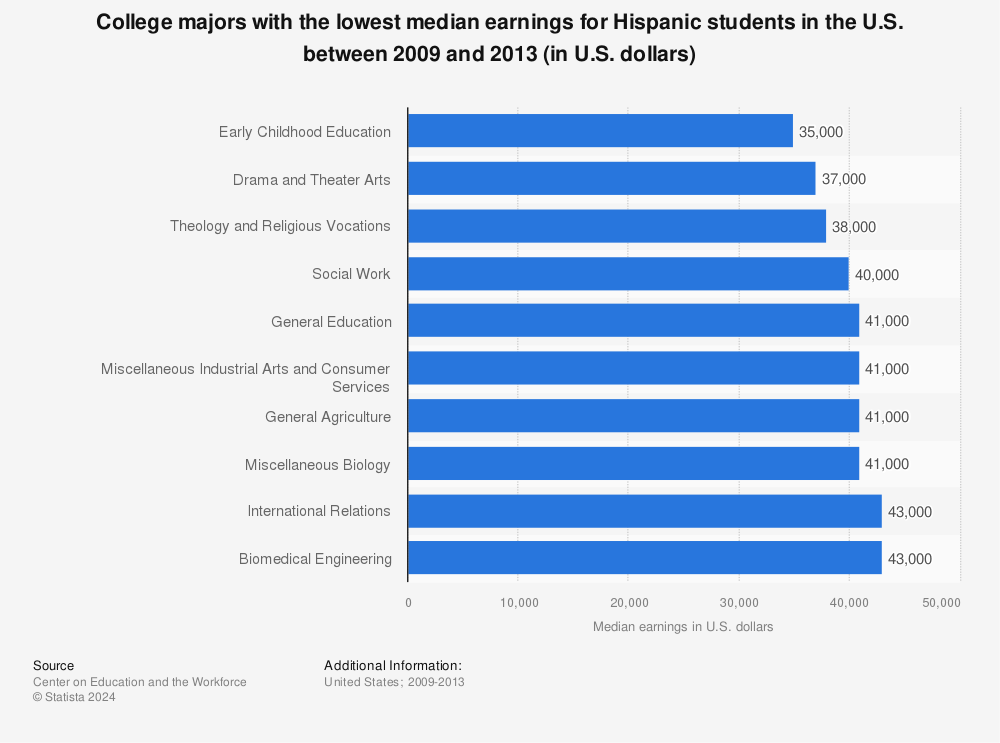 Statistic: College majors with the lowest median earnings for Hispanic students in the U.S. between 2009 and 2013 (in U.S. dollars) | Statista
