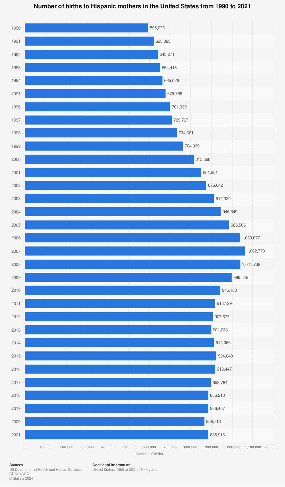 Statistic: Number of births to Hispanic mothers in the United States from 1990 to 2020 | Statista
