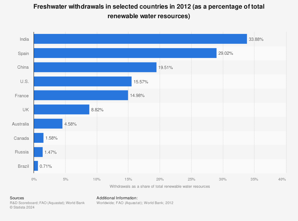 Statistic: Freshwater withdrawals in selected countries in 2012 (as a percentage of total renewable water resources) | Statista