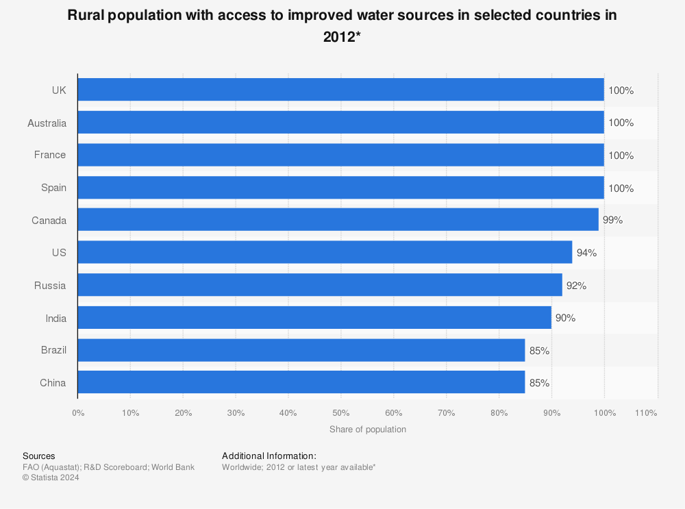 Statistic: Rural population with access to improved water sources in selected countries in 2012* | Statista