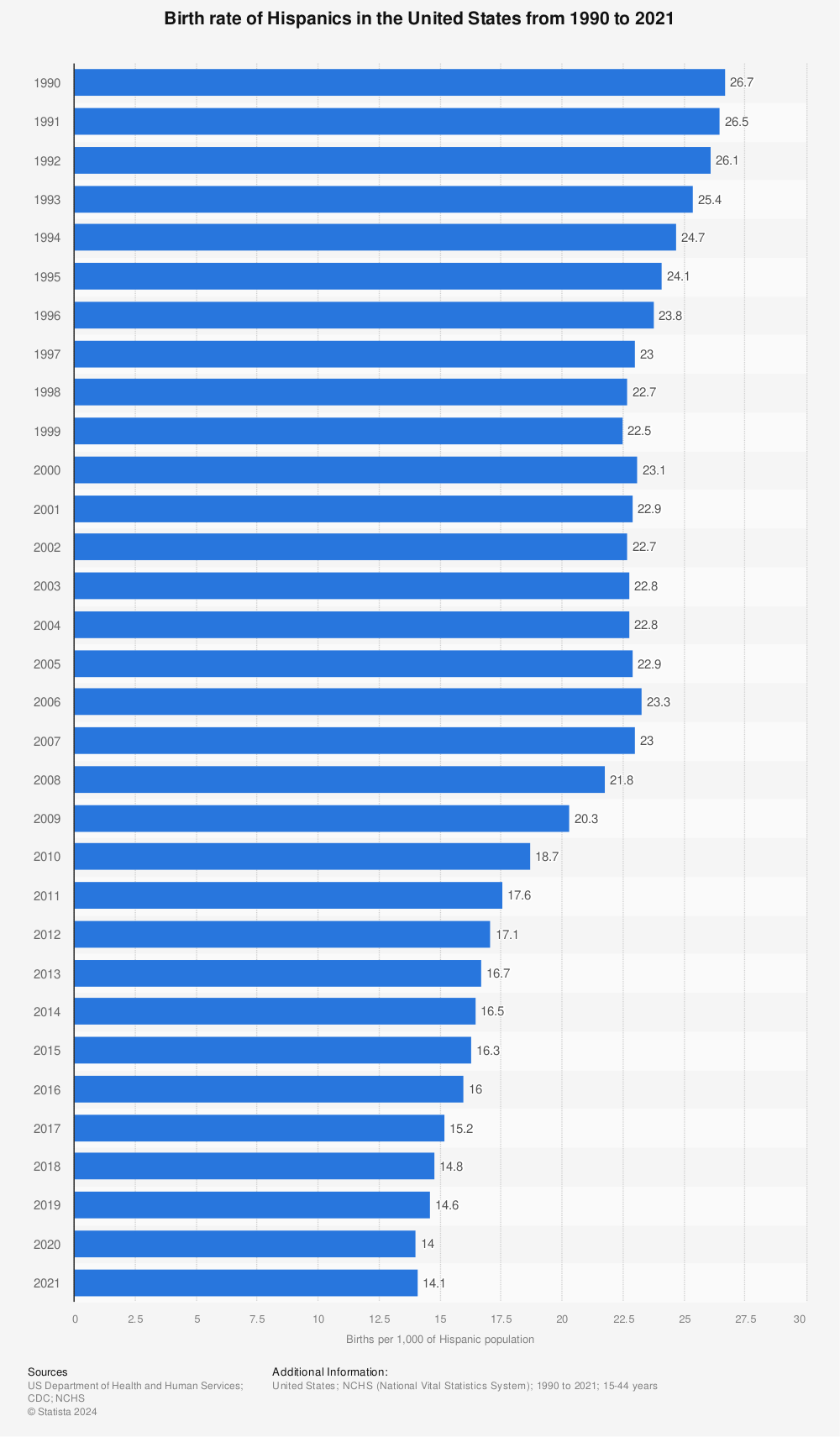 Statistic: Birth rate of Hispanics in the United States from 1990 to 2019 | Statista